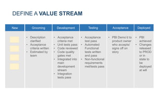 DEFINE A VALUE STREAM
New Grooming Development Testing Acceptance Deployed
• PBI
achieved
• Changes
released
to PROD
or in
state to
be
deployed
at will
• Description
clarified
• Acceptance
criteria written
• Estimated by
team
• Acceptance
criteria met
• Unit tests pass
• Code reviewed
• Code quality
gates met
• Integrated into
main
development
stream
• Integration
tests pass
• Acceptance
test pass
• Automated
Functional
tests written
and pass
• Non-functional
requirements
met/tests pass
• PBI Demo’d to
product owner
who accepts/
signs off on
story
 