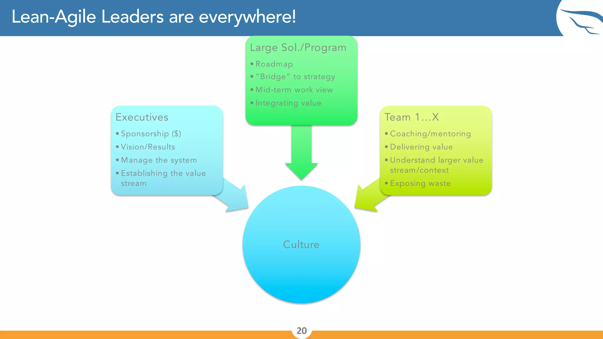 Lean agile leadership | PDF