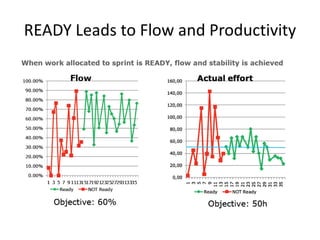 Focus on being really READY  and really DONEBeing READY READYreduces every category of work (defects, rework, total work required, and process overhead) by almost 50%160%/340% productivity improvementDONE DONE - “Build Quality into Sprints”Fix problems fastDon’t save quality issues for laterWith the right infrastructure and mindset, IMPROVES productivityBased on Lean/TOC principles…