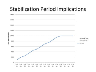 Faster/Cheaper StabilizationPeriodIntegration problems are detected and fixed continuously - no last minute hiatus before release datesLess cycles / retesting – Arriving to Packaging with higher quality/readinessProduct/PIL focus on Exploratory, Advanced scenarios sooner, and can finish fasterBetter predictability allows squeezing in more functionality until the last minuteSmoother and more predictable flow – shorter stopsMakes  frequent release strategy more feasible financially