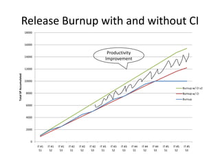 Release Burnup with and without CIShorterStabilization
