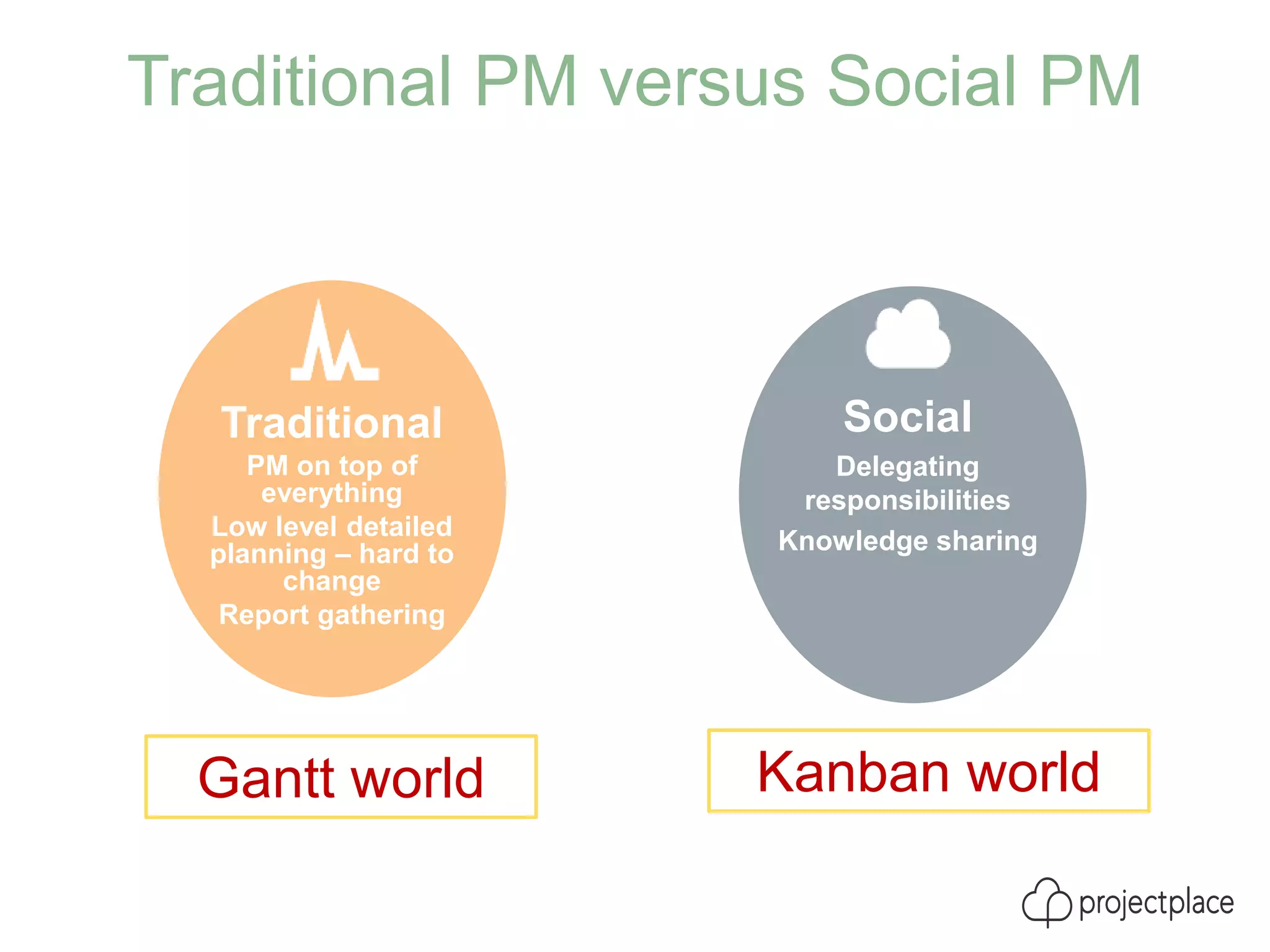 Traditional PM versus Social PM
Traditional
PM on top of
everything
Low level detailed
planning – hard to
change
Report gathering
Gantt world
Social
Delegating
responsibilities
Knowledge sharing
Kanban world
 