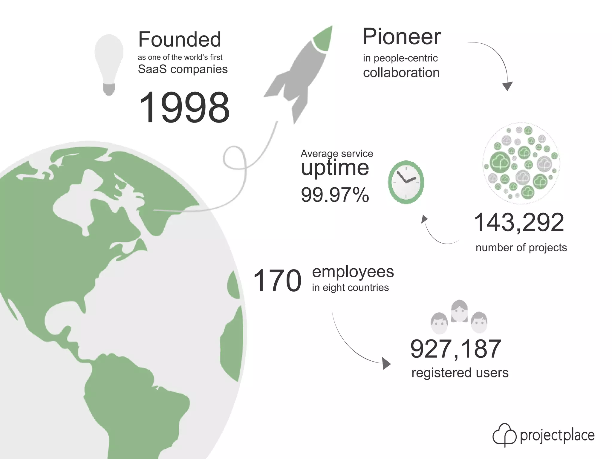 143,292
registered users
927,187
Founded
as one of the world’s first
SaaS companies
1998
170
number of projects
in people-centric
collaboration
employees
in eight countries
Pioneer
uptime
99.97%
Average service
 