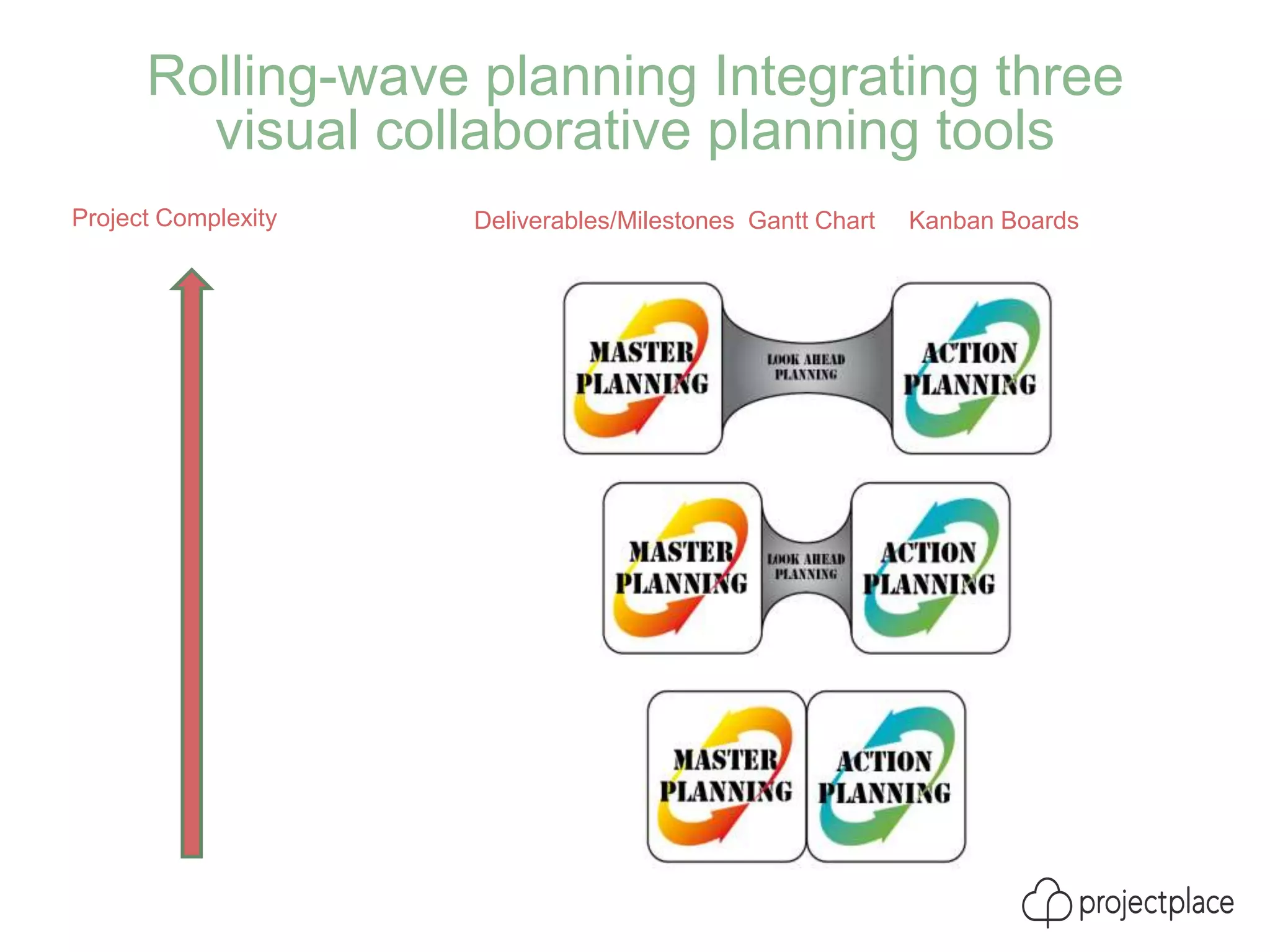 Rolling-wave planning Integrating three
visual collaborative planning tools
Project Complexity Deliverables/Milestones Gantt Chart Kanban Boards
 