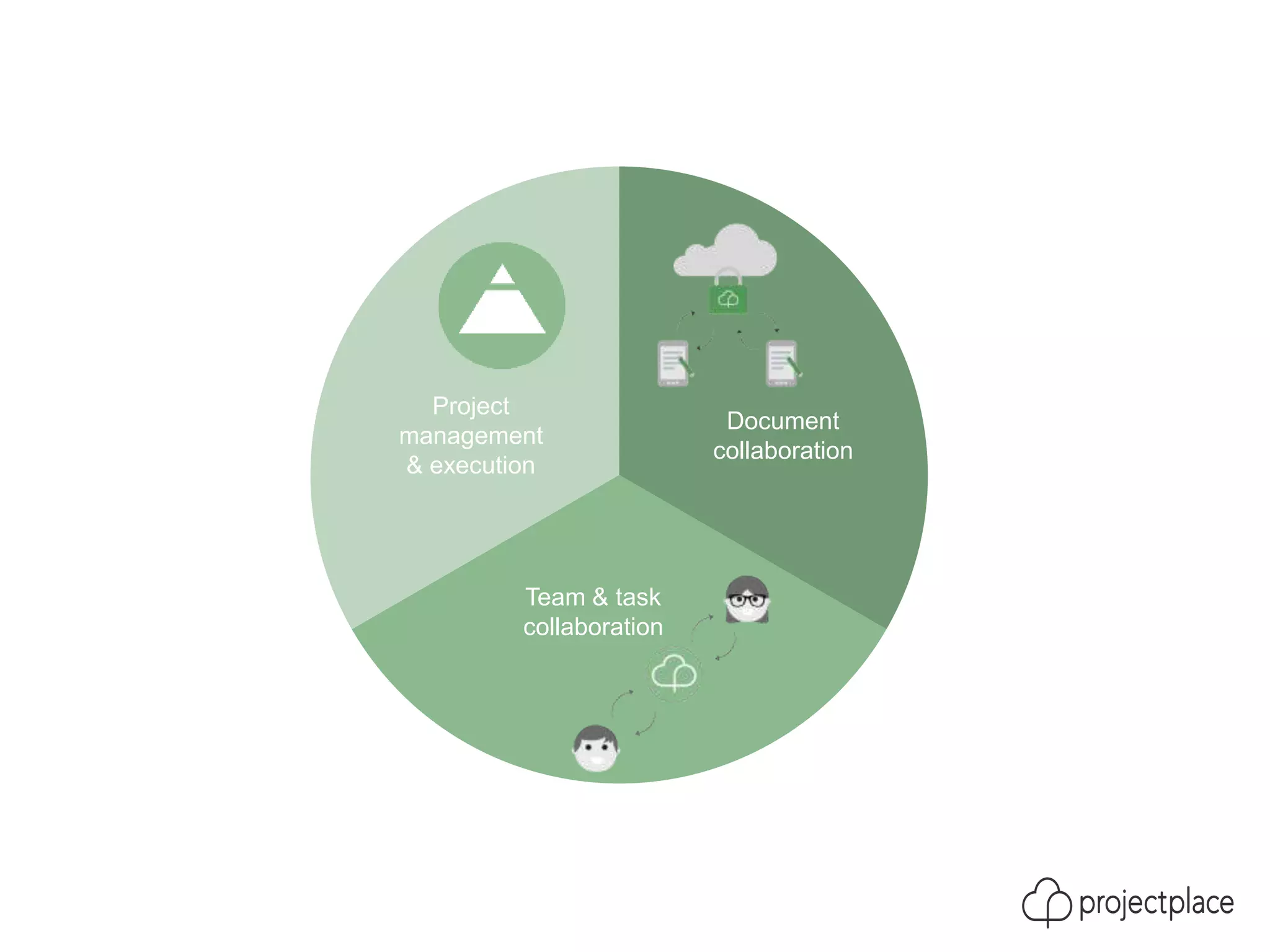 Project
management
& execution
Team & task
collaboration
Document
collaboration
 