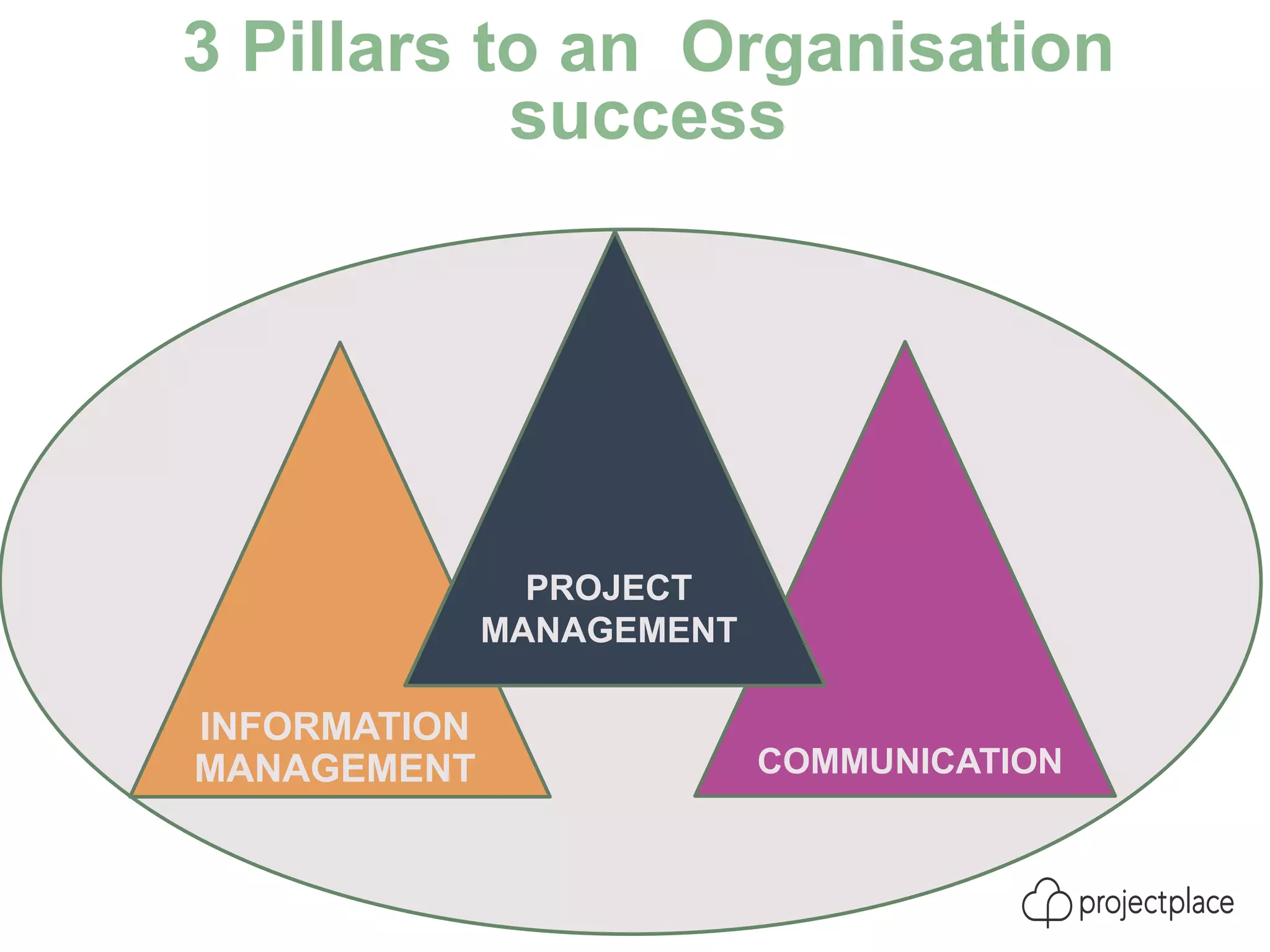 3 Pillars to an Organisation
success
INFORMATION
MANAGEMENT COMMUNICATION
PROJECT
MANAGEMENT
 