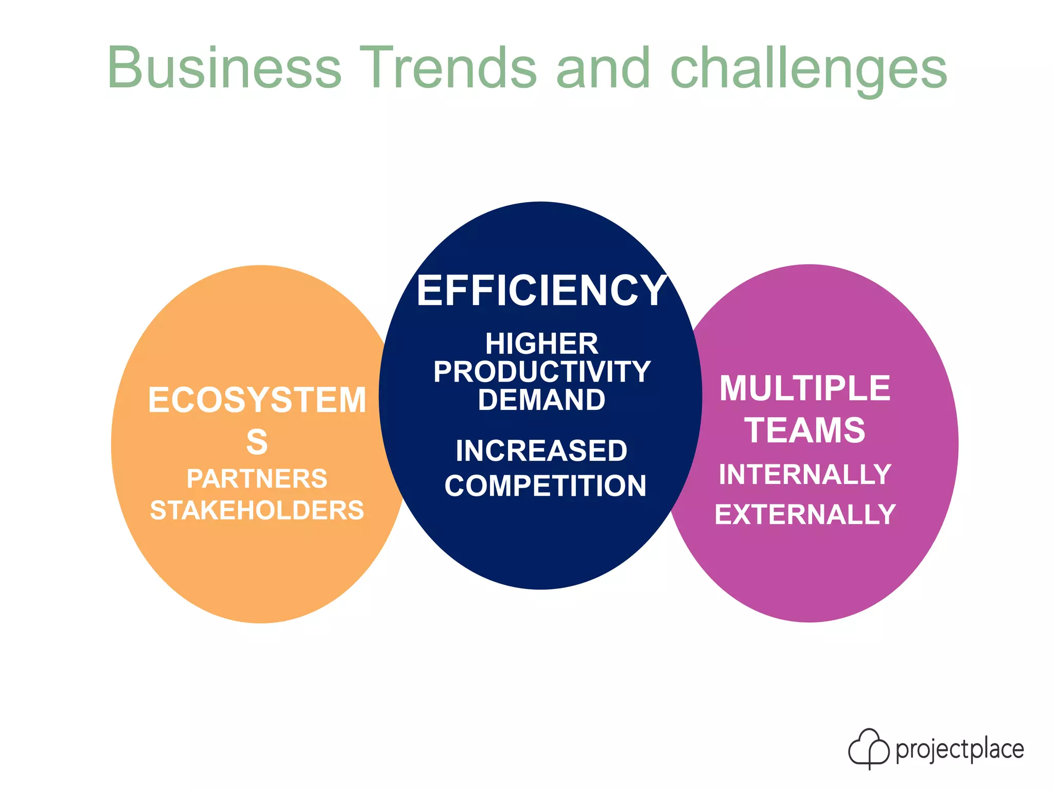 Business Trends and challenges
MULTIPLE
TEAMS
INTERNALLY
EXTERNALLY
EFFICIENCY
HIGHER
PRODUCTIVITY
DEMAND
INCREASED
COMPETITION
ECOSYSTEM
S
PARTNERS
STAKEHOLDERS
 