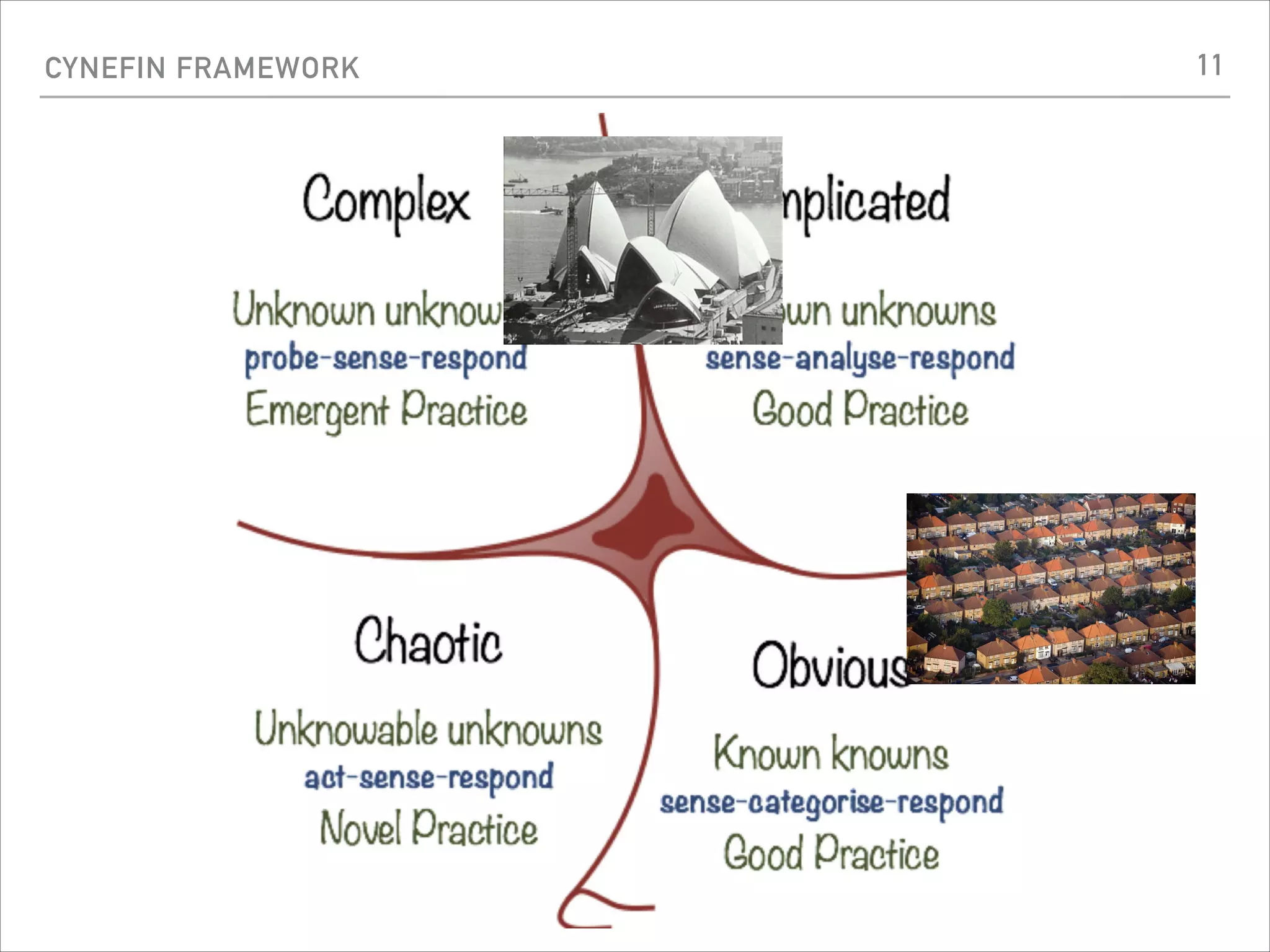 CYNEFIN FRAMEWORK 11
 