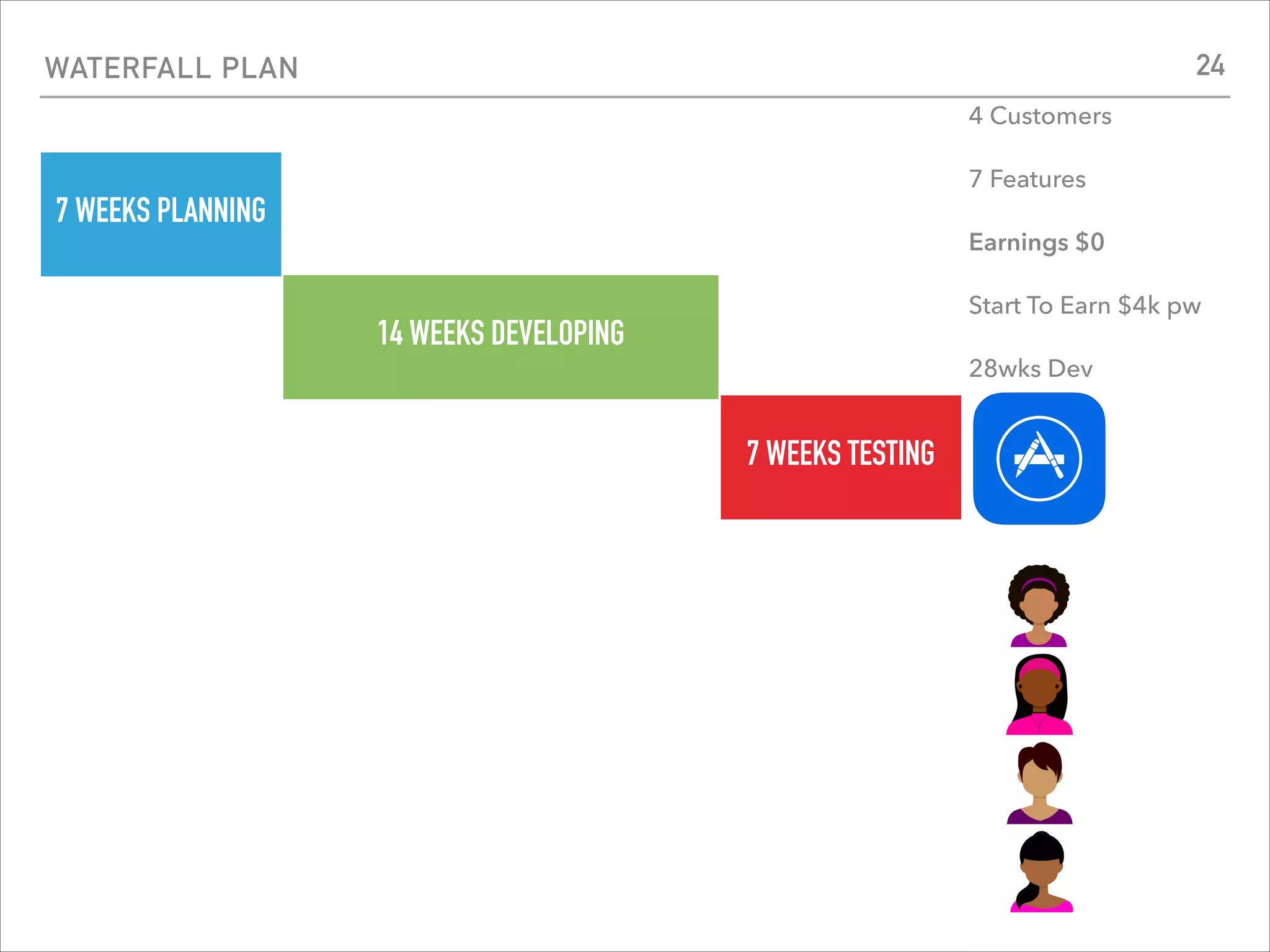 WATERFALL PLAN
7 WEEKS PLANNING
14 WEEKS DEVELOPING
7 WEEKS TESTING
4 Customers
7 Features
Earnings $0
Start To Earn $4k pw
28wks Dev
24
 