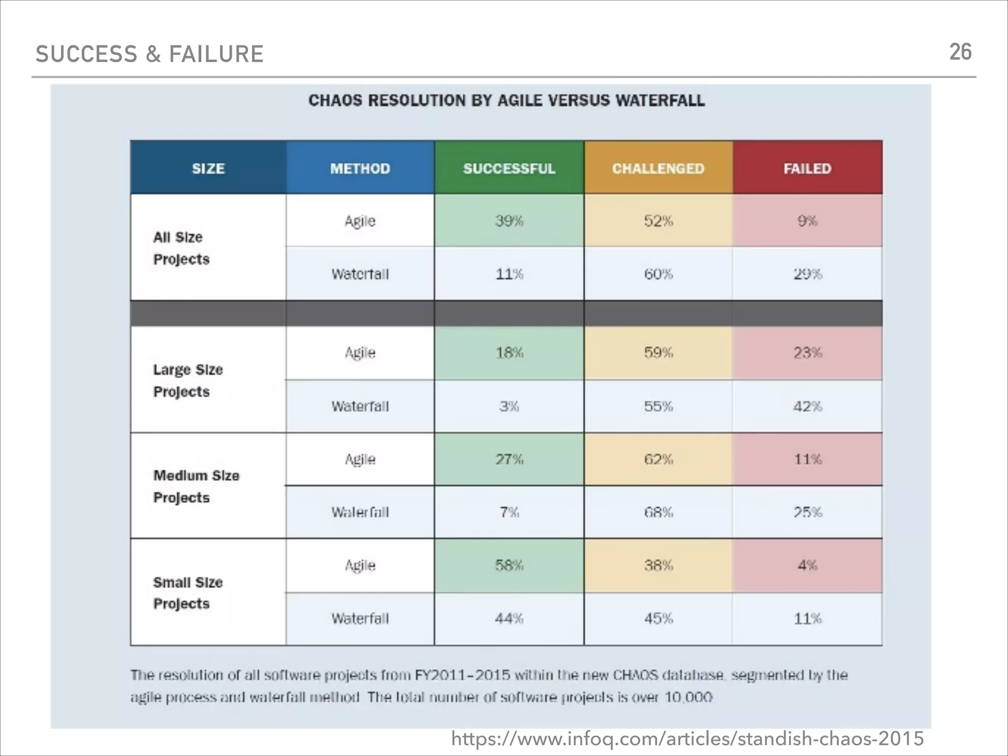 SUCCESS & FAILURE
https://www.infoq.com/articles/standish-chaos-2015
26
 