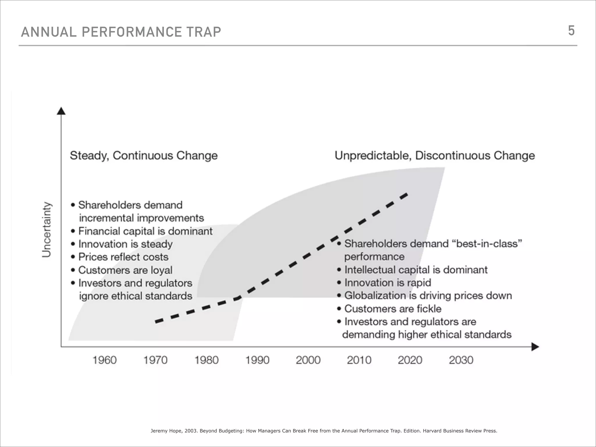 ANNUAL PERFORMANCE TRAP
Jeremy Hope, 2003. Beyond Budgeting: How Managers Can Break Free from the Annual Performance Trap. Edition. Harvard Business Review Press.
5
 