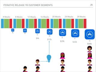 ITERATIVE RELEASE TO CUSTOMER SEGMENTS
4 Weeks
A B
C
D
E
F
G
8 Weeks 12 Weeks 16 Weeks 20 Weeks 24 Weeks 28 Weeks
$4k
$12k
$20k $32k
$44k
25
 