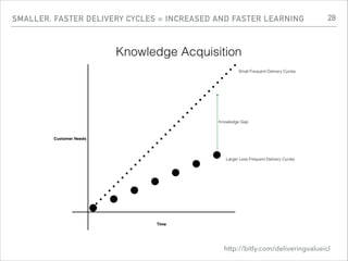 SMALLER, FASTER DELIVERY CYCLES = INCREASED AND FASTER LEARNING
http://bitly.com/deliveringvalueicl
28
 