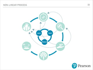 NON-LINEAR PROCESS 33
 