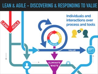 LEAN & AGILE - DISCOVERING & RESPONDING TO VALUE
 