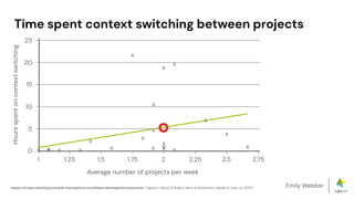 Emily Webber
Time spent context switching between projects
0
5
10
15
20
25
x
x
x
x
x
x
x
x
x
x
x
x
x
x
x
x x
x x
x
x
1 1.25 1.5 1.75 2 2.25 2.5 2.75
Hours
spent
on
context
switching
Average number of projects per week
Impact of task switching and work interruptions on software development processes. Tregubov, Alexey & Boehm, Barry & Rodchenko, Natalia & Lane, Jo. (2017)
 