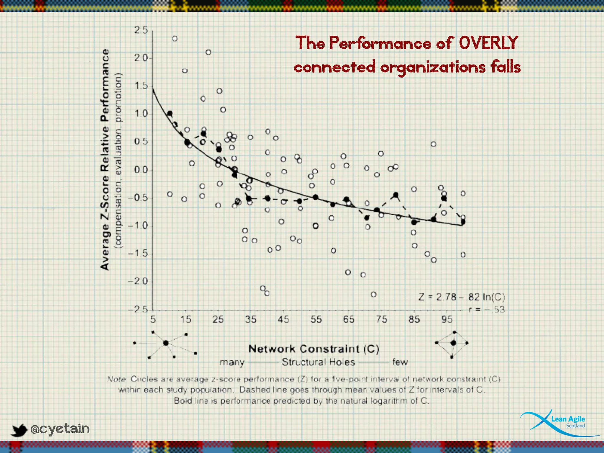 @cyetain
The Performance of OVERLY
connected organizations falls
 