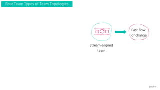 Stream-aligned
team
Fast flow
of change
@suksr
Four Team Types of Team Topologies
 