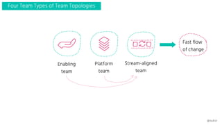 Stream-aligned
team
Platform
team
Enabling
team
Fast flow
of change
@suksr
Four Team Types of Team Topologies
 