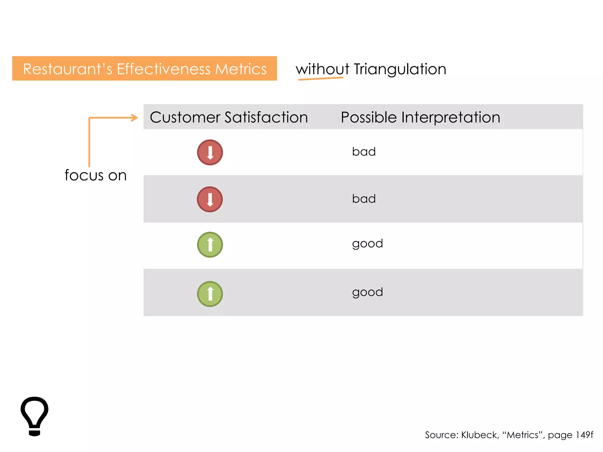 Restaurant’s Effectiveness Metrics
Customer Satisfaction Possible Interpretation
good
Source: Klubeck, “Metrics”, page 149f
good
bad
bad
without Triangulation
Delivery Usage Customer Satisfaction Possible Interpretation
focus on
 