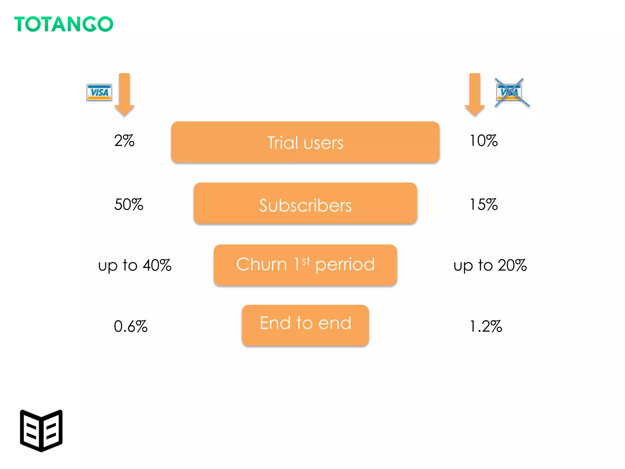 Trial users
Subscribers
Churn 1st perriod
End to end
2%
50%
up to 40%
0.6%
10%
15%
up to 20%
1.2%
 