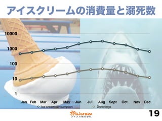 アイスクリームの消費量と溺死数
19
1
10
100
1000
10000
Ice cream consumption Drownings
Jan Feb Mar Apr May Jun Jul Aug Sept Oct Nov Dec
 