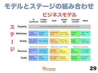 モデルとステージの組み合わせ
29
ビジネスモデル
ス
テ
I
ジ
 