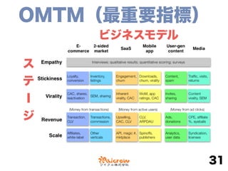 OMTM（最重要指標）
31
ビジネスモデル
ス
テ
I
ジ
 