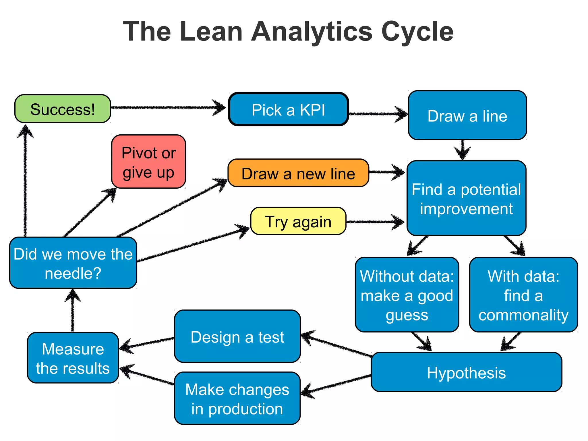 Draw a new line
Pivot or
give up
Try again
Success!
Did we move the
needle?
Measure
the results
Make changes
in production
Design a test
Hypothesis
With data:
find a
commonality
Without data:
make a good
guess
Find a potential
improvement
Draw a linePick a KPI
The Lean Analytics Cycle
 