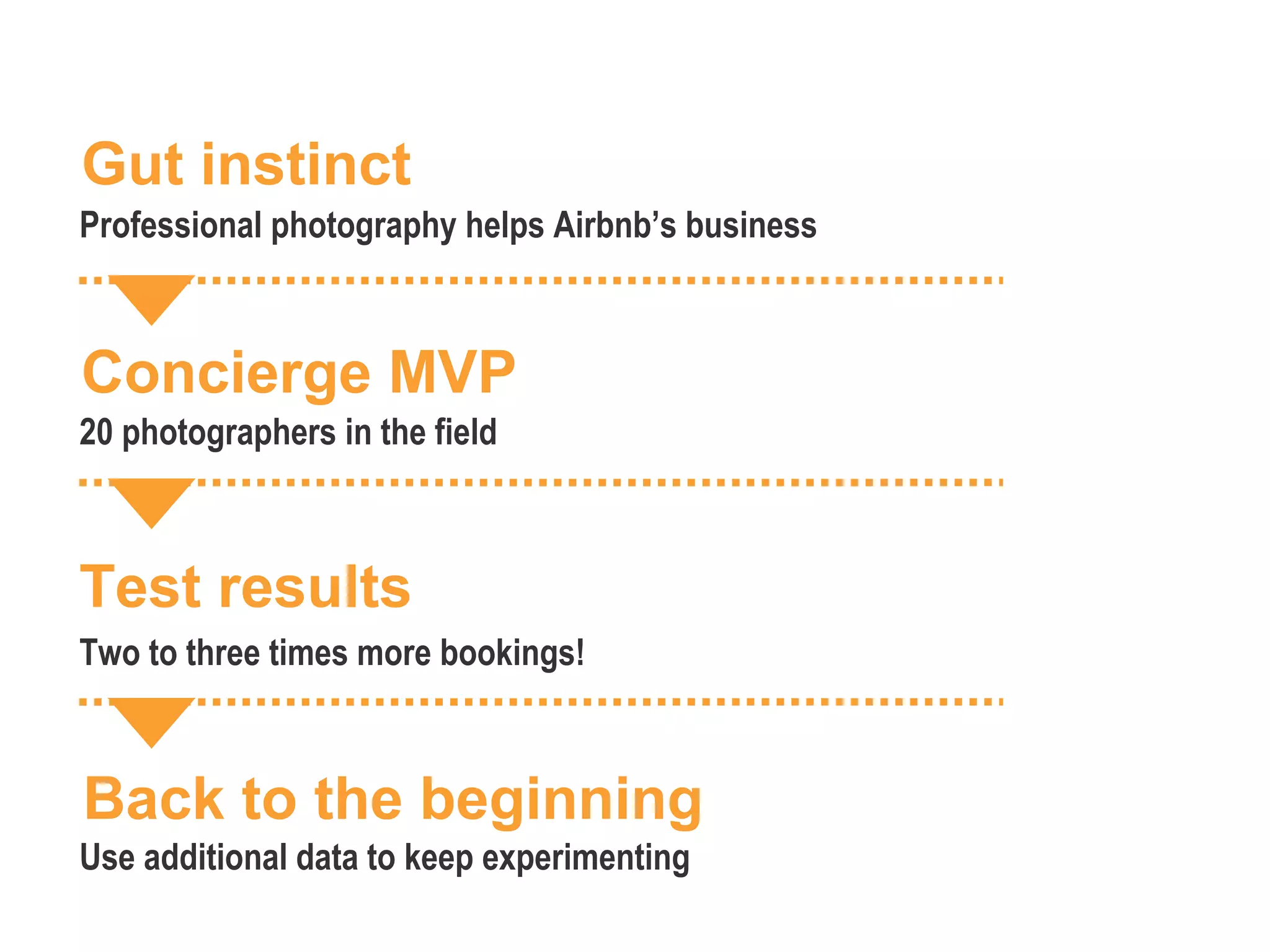 Professional photography helps Airbnb’s business
Gut instinct
Concierge MVP
20 photographers in the field
Test results
Two to three times more bookings!
Back to the beginning
Use additional data to keep experimenting
 