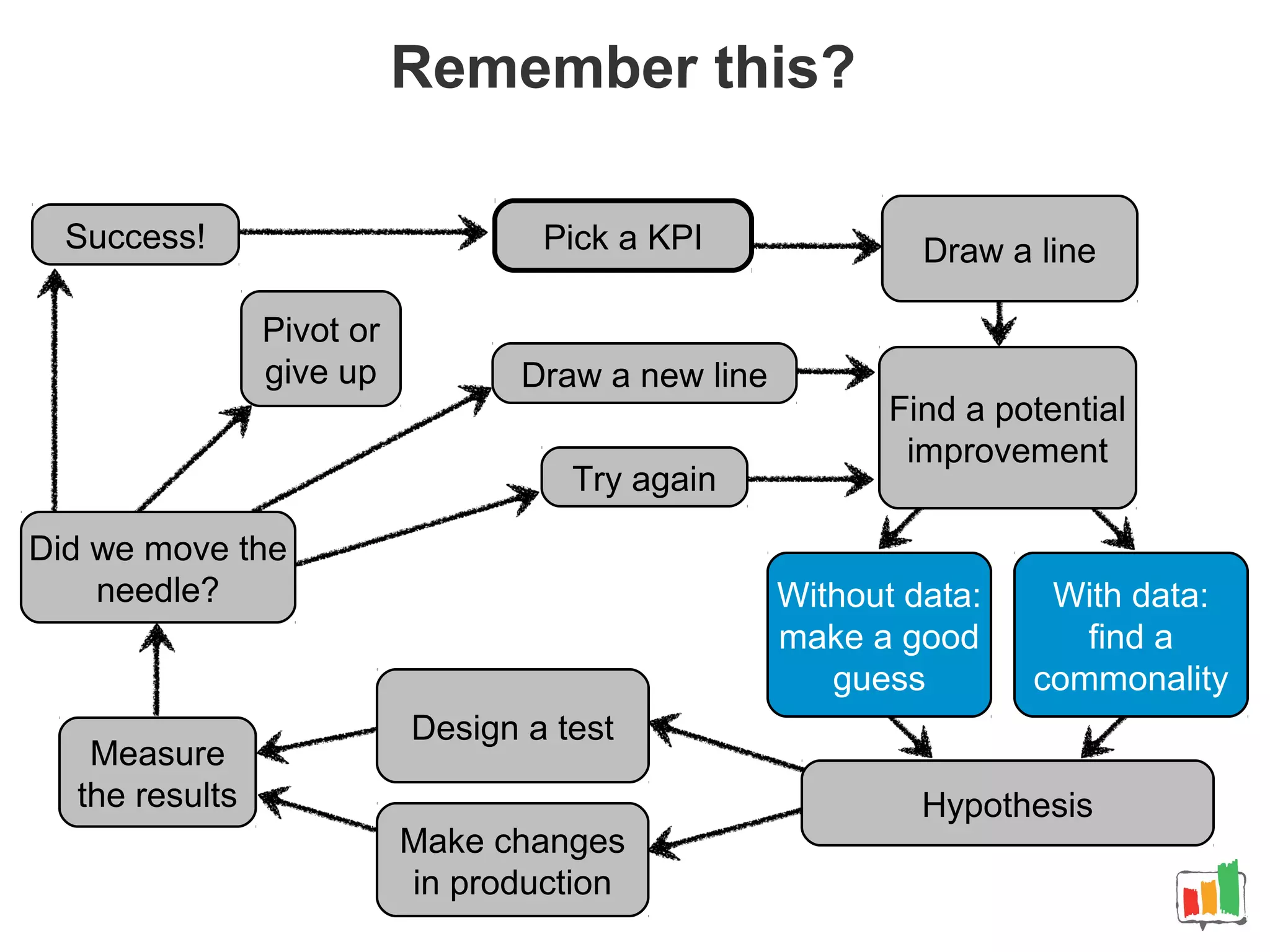 Draw a new line
Pivot or
give up
Try again
Success!
Did we move the
needle?
Measure
the results
Make changes
in production
Design a test
Hypothesis
With data:
find a
commonality
Without data:
make a good
guess
Find a potential
improvement
Draw a linePick a KPI
Remember this?
 