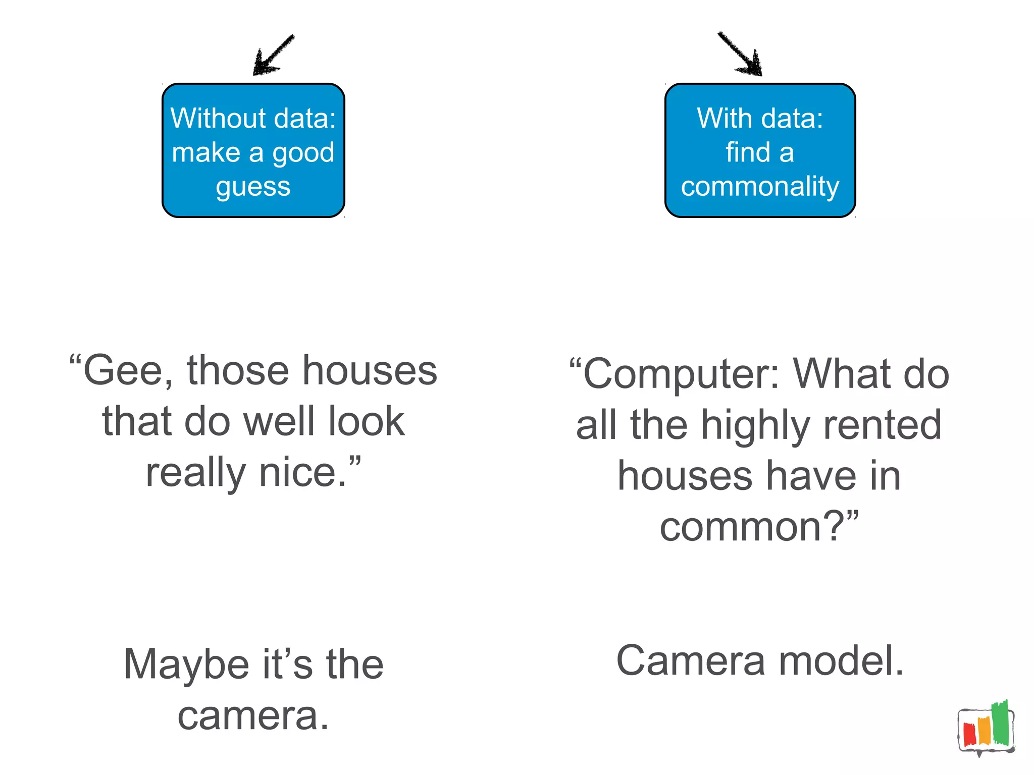 “Gee, those houses
that do well look
really nice.”
Maybe it’s the
camera.
“Computer: What do
all the highly rented
houses have in
common?”
Camera model.
With data:
find a
commonality
Without data:
make a good
guess
 