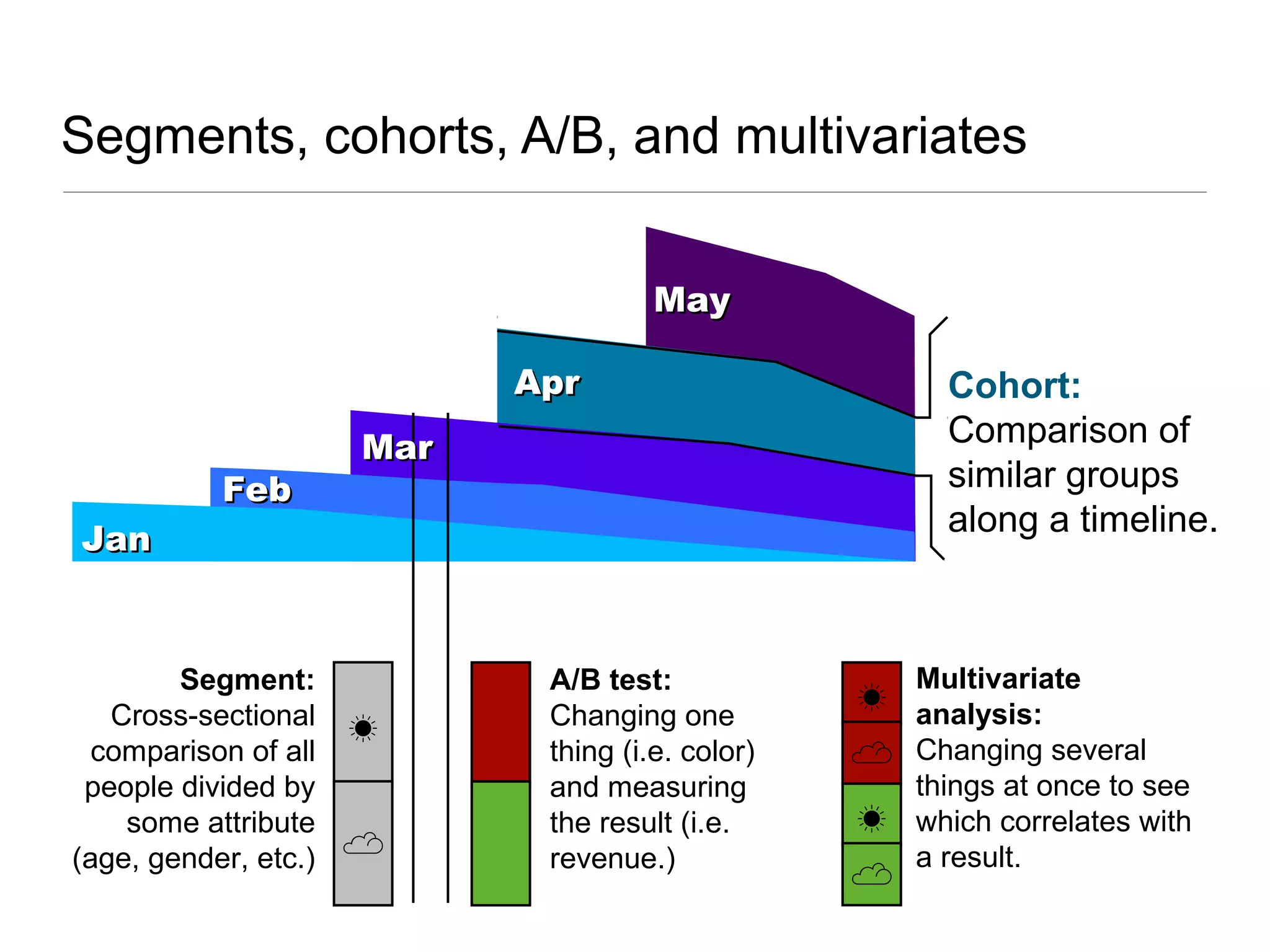 Segments, cohorts, A/B, and multivariates
Segment:
Cross-sectional
comparison of all
people divided by
some attribute
(age, gender, etc.)
☀
☁
Cohort:
Comparison of
similar groups
along a timeline.
A/B test:
Changing one
thing (i.e. color)
and measuring
the result (i.e.
revenue.)
Multivariate
analysis:
Changing several
things at once to see
which correlates with
a result.
☀
☁
☀
☁
JanJan
FebFeb
MarMar
AprApr
MayMay
 