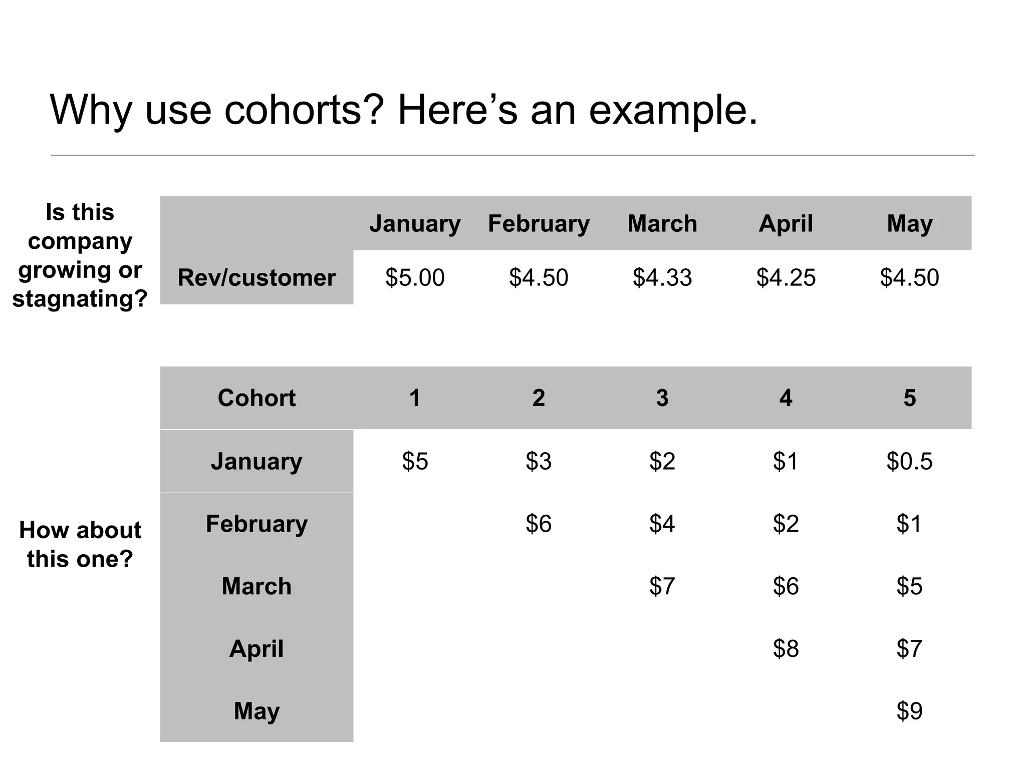 Why use cohorts? Here’s an example.
January February March April May
Rev/customer $5.00 $4.50 $4.33 $4.25 $4.50
Is this
company
growing or
stagnating?
Cohort 1 2 3 4 5
How about
this one?
January $5 $3 $2 $1 $0.5
February $6 $4 $2 $1
March $7 $6 $5
April $8 $7
May $9
 