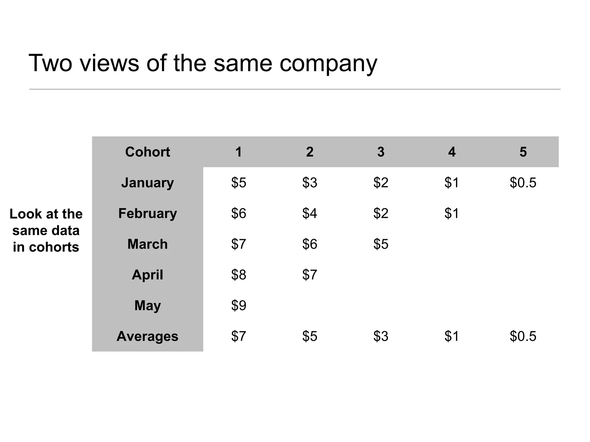 Two views of the same company
Cohort 1 2 3 4 5
January $5 $3 $2 $1 $0.5
February $6 $4 $2 $1
March $7 $6 $5
April $8 $7
May $9
Averages $7 $5 $3 $1 $0.5
Look at the
same data
in cohorts
 