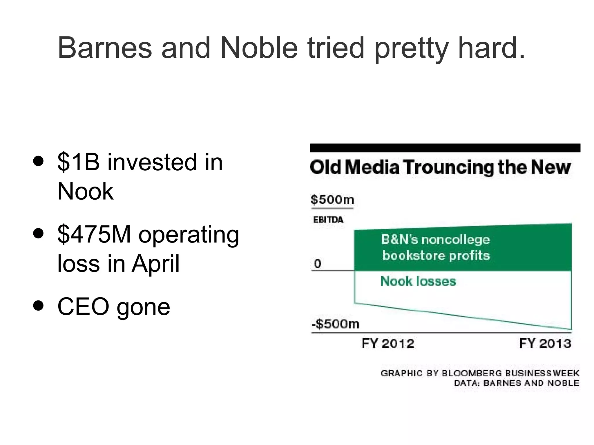 Barnes and Noble tried pretty hard.
• $1B invested in
Nook
• $475M operating
loss in April
• CEO gone
 