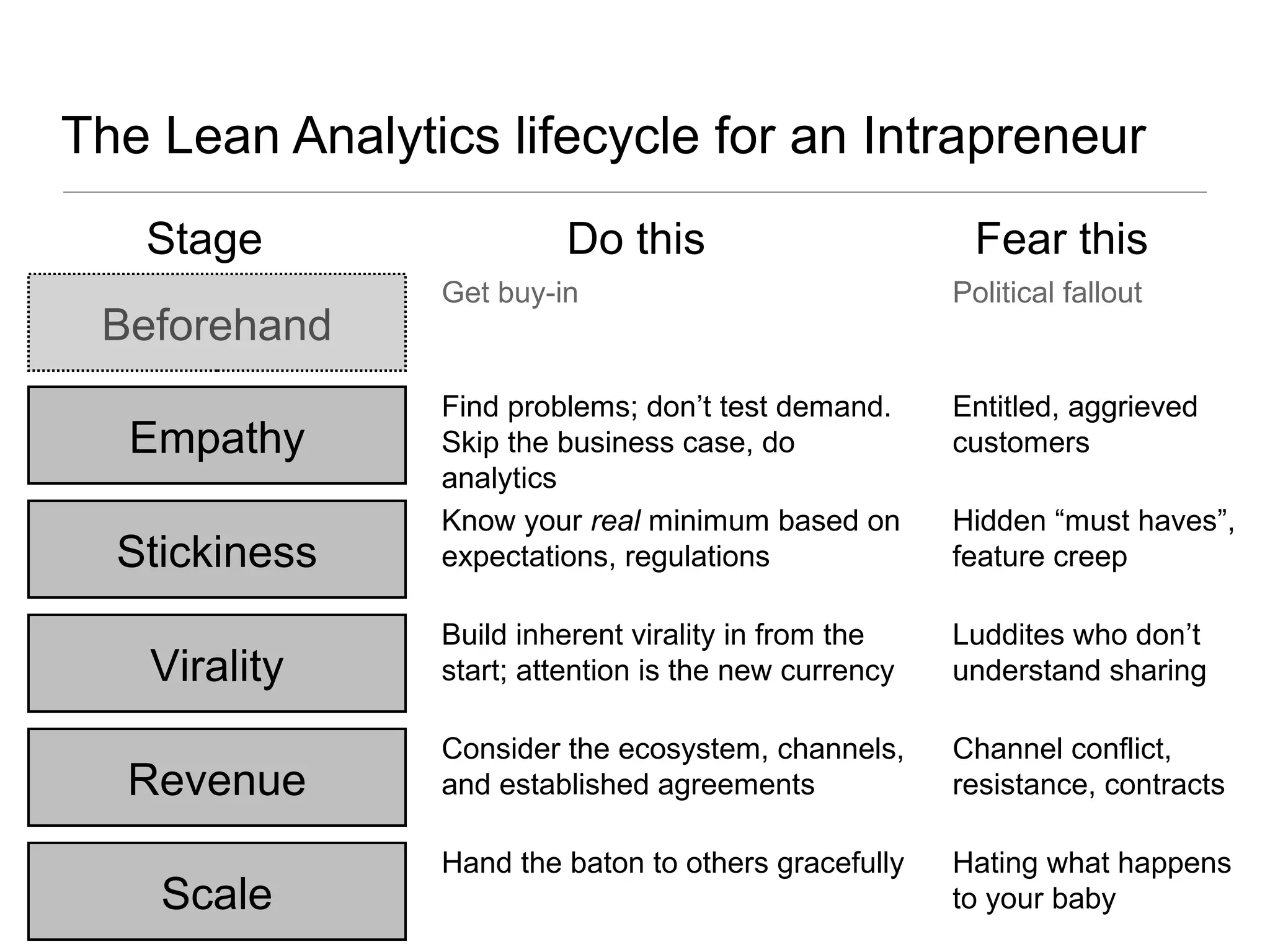 The Lean Analytics lifecycle for an Intrapreneur
Empathy
Find problems; don’t test demand.
Skip the business case, do
analytics
Entitled, aggrieved
customers
Stickiness
Know your real minimum based on
expectations, regulations
Hidden “must haves”,
feature creep
Virality
Build inherent virality in from the
start; attention is the new currency
Luddites who don’t
understand sharing
Revenue
Consider the ecosystem, channels,
and established agreements
Channel conflict,
resistance, contracts
Scale
Hand the baton to others gracefully Hating what happens
to your baby
Stage Do this Fear this
Beforehand
Get buy-in Political fallout
 