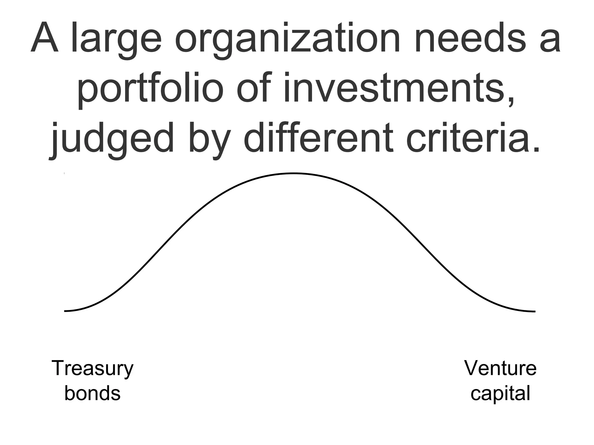A large organization needs a
portfolio of investments,
judged by different criteria.
Treasury
bonds
Venture
capital
 