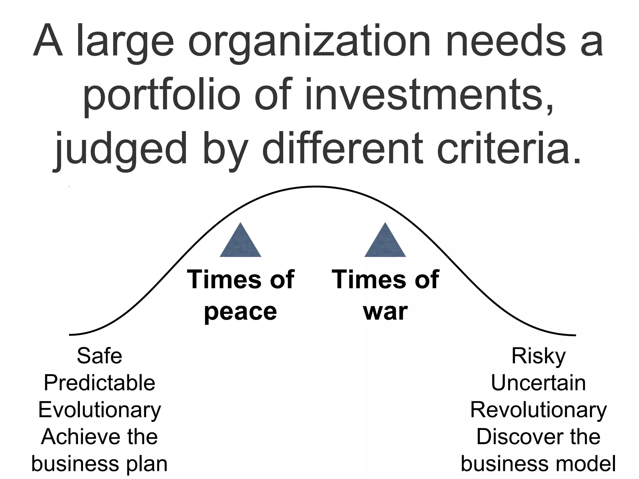 A large organization needs a
portfolio of investments,
judged by different criteria.
Safe
Predictable
Evolutionary
Achieve the
business plan
Risky
Uncertain
Revolutionary
Discover the
business model
Times of
peace
Times of
war
 