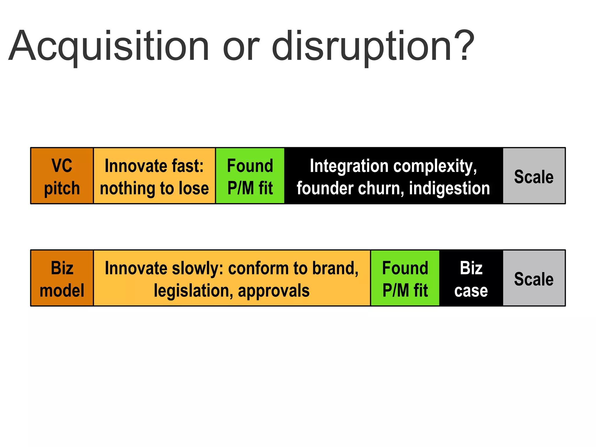 Acquisition or disruption?
Innovate fast:
nothing to lose
Innovate slowly: conform to brand,
legislation, approvals
Found
P/M fit
Found
P/M fit
Integration complexity,
founder churn, indigestion
Biz
case
Scale
Scale
Biz
model
VC
pitch
 