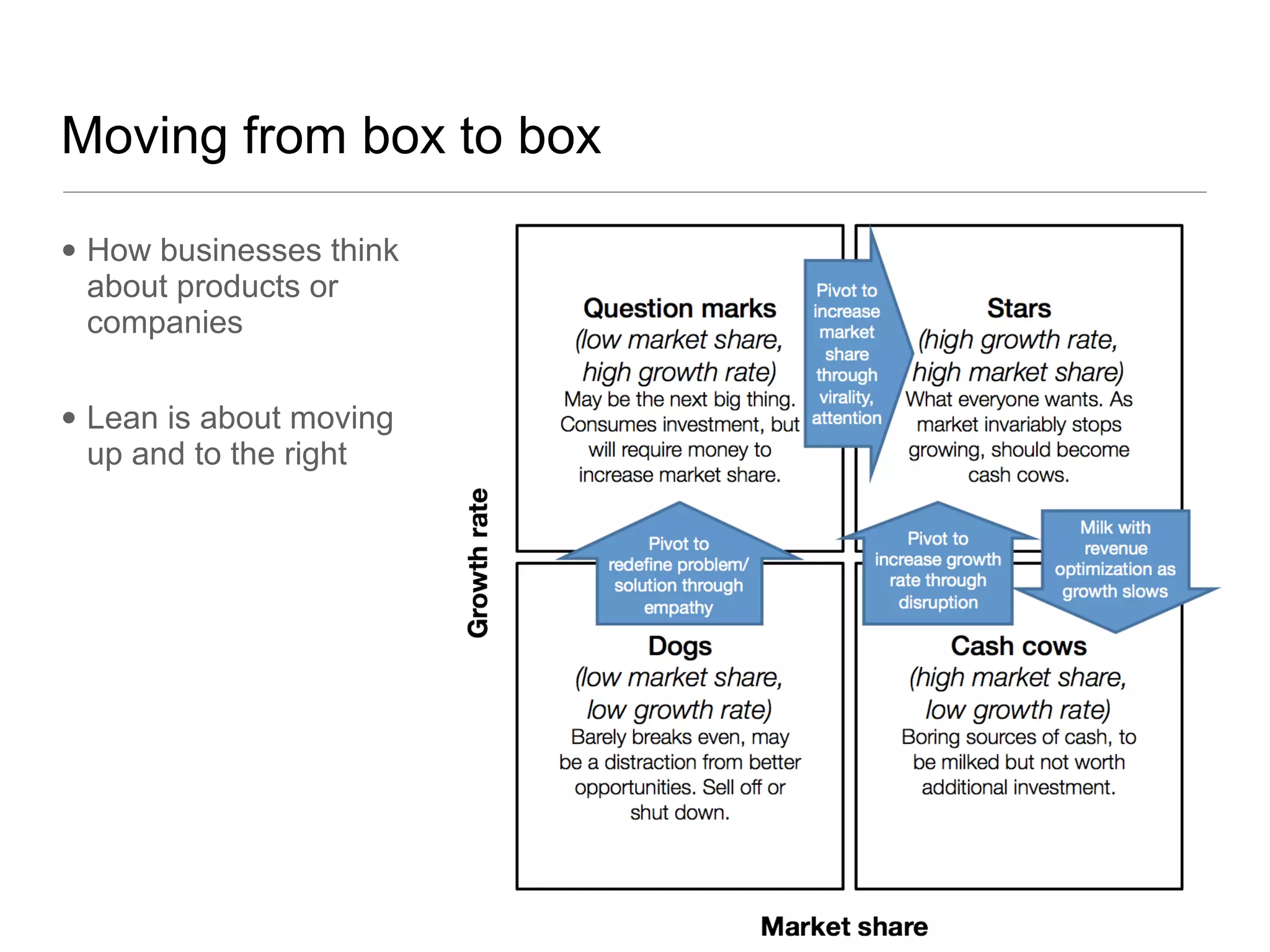 Moving from box to box
• How businesses think
about products or
companies
• Lean is about moving
up and to the right
 