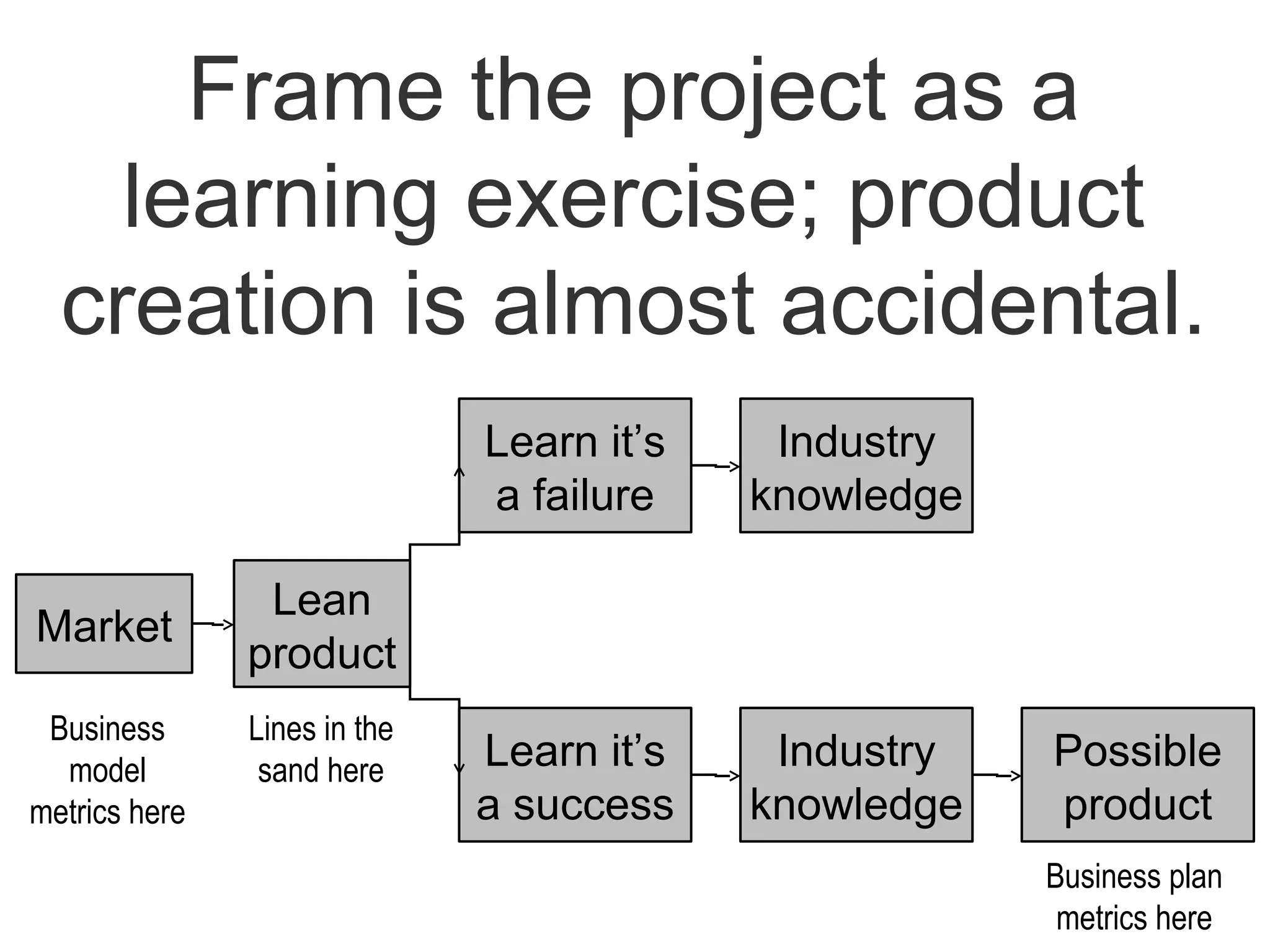 Frame the project as a
learning exercise; product
creation is almost accidental.
Learn it’s
a failure
Learn it’s
a success
Industry
knowledge
Industry
knowledge
Possible
product
Business plan
metrics here
Market
Business
model
metrics here
Lean
product
Lines in the
sand here
 