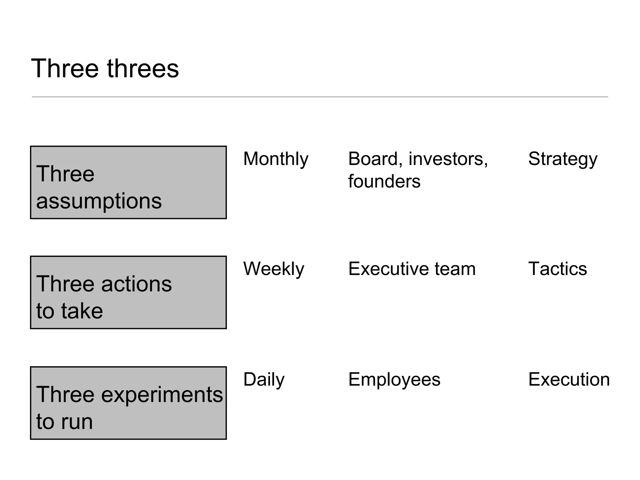 Three threes
Monthly
Weekly
Daily
Board, investors,
founders
Executive team
Employees
Strategy
Tactics
Execution
Three
assumptions
Three actions
to take
Three experiments
to run
 