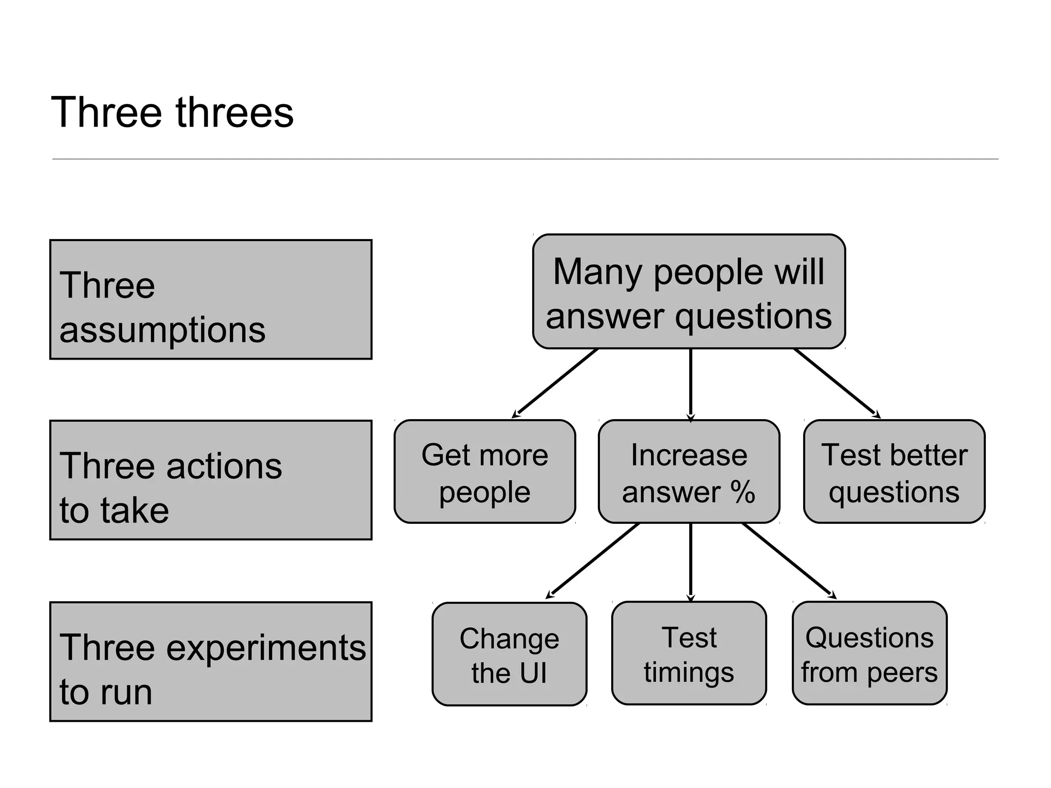 Three threes
Get more
people
Increase
answer %
Test better
questions
Change
the UI
Test
timings
Questions
from peers
Many people will
answer questions
Three
assumptions
Three actions
to take
Three experiments
to run
 