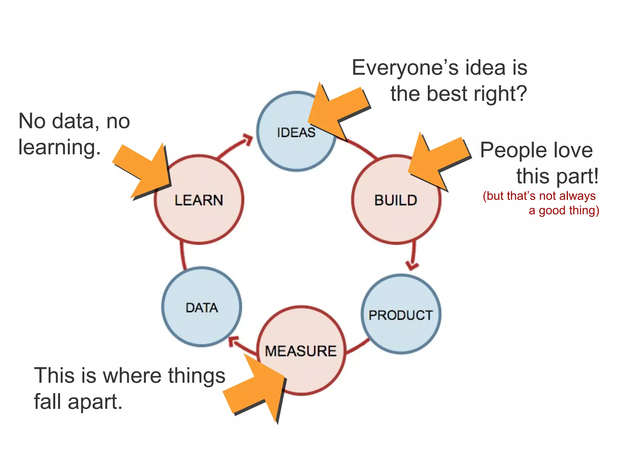 Everyone’s idea is
the best right?
People love
this part!
(but that’s not always
a good thing)
This is where things
fall apart.
No data, no
learning.
 