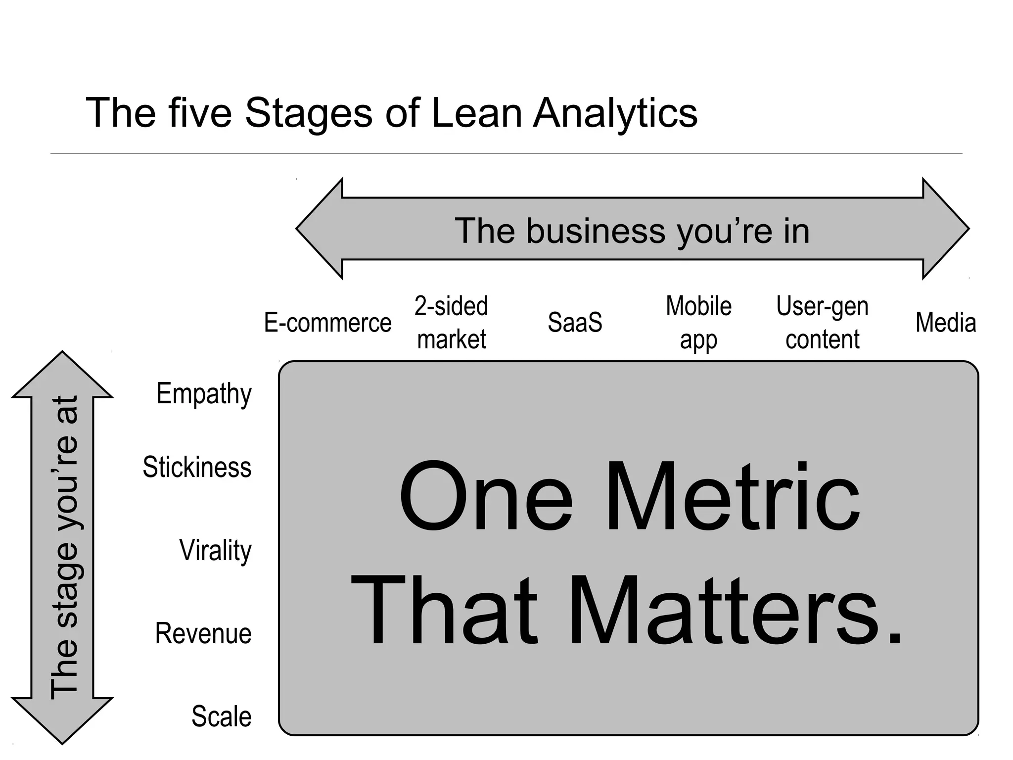 The five Stages of Lean Analytics
Empathy
Stickiness
Virality
Revenue
Scale
Thestageyou’reat
E-commerce SaaS Media
Mobile
app
User-gen
content
2-sided
market
The business you’re in
One Metric
That Matters.
 