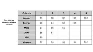 Cohorte 1 2 3 4 5
Janvier
Février
Mars
Avril
Mai
Moyens
$5 $3 $2 $1 $0.5
$6 $4 $2 $1  
$7 $6 $5    
$8 $7      
$9        
$7 $5 $3 $1 $0.5
Les mêmes
données vus par
cohorte
 
