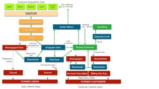Customer Acquisition Cost
paid direct search wom
inherent
virality
VISITOR
Freemium/trial oﬀer
Enrollment
User
Disengaged User
Cancel
Freemium
churn
Engaged User
Free user
disengagement
Reactivate
Cancel
Trial abandonment
rate
Invite Others
Paying Customer
Reactivation
rate
Paid
conversion
FORMER USERS
User Lifetime Value
Reactivate
FORMER CUSTOMERS
Customer Lifetime Value
Viral coeﬃcient
Viral rate
Resolution
Support data
Account Cancelled Billing Info Exp.
Paid Churn Rate
Tiering
Capacity Limit
Upselling
rate Upselling
Disengaged DissatisﬁedTrial Over
 