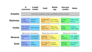 Empathy
Stickiness
Virality
Revenue
Scale
E-
commerce
SaaS Media
Mobile
app
User-gen
content
2-sided
market
Interviews; qualitative results; quantitative scoring; surveys
Loyalty,
conversion
CAC, shares,
reactivation
Transaction,
CLV
Afﬁliates,
white-label
Engagement,
churn
Inherent
virality, CAC
Upselling,
CAC, CLV
API, magic #,
mktplace
Content,
spam
Invites,
sharing
Ads,
donations
Analytics,
user data
Inventory,
listings
SEM, sharing
Transactions,
commission
Other
verticals
(Money from transactions)
Downloads,
churn, virality
WoM, app
ratings, CAC
CLV,
ARPDAU
Spinoffs,
publishers
(Money from active users)
Trafﬁc, visits,
returns
Content
virality, SEM
CPE, afﬁliate
%, eyeballs
Syndication,
licenses
(Money from ad clicks)
 