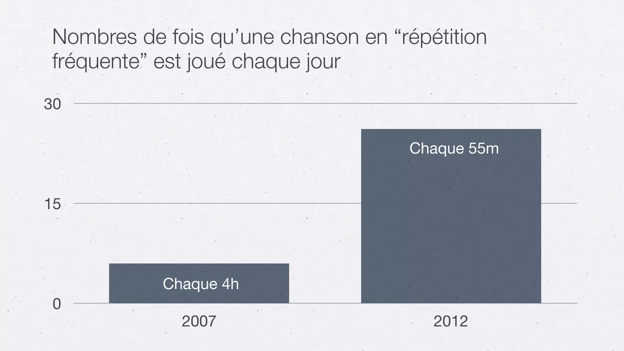 0
15
30
2007 2012
Nombres de fois qu’une chanson en “répétition
fréquente” est joué chaque jour
Chaque 4h
Chaque 55m
 